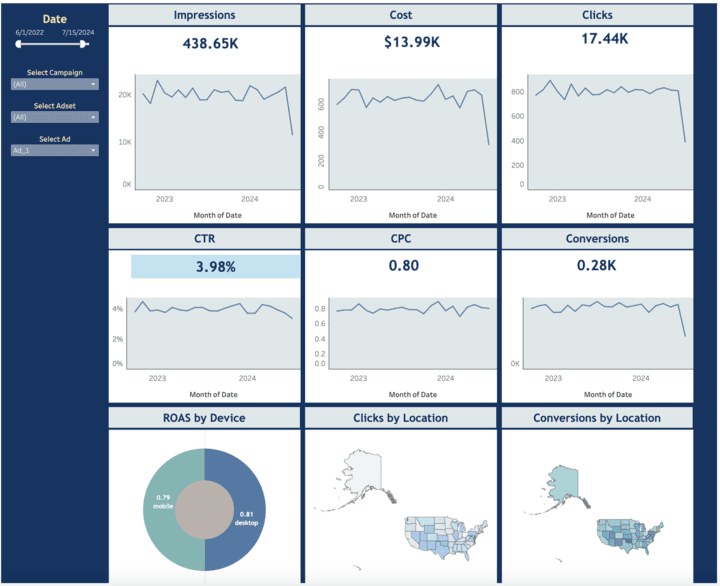 Multi-Channel Dashboard with Tableau